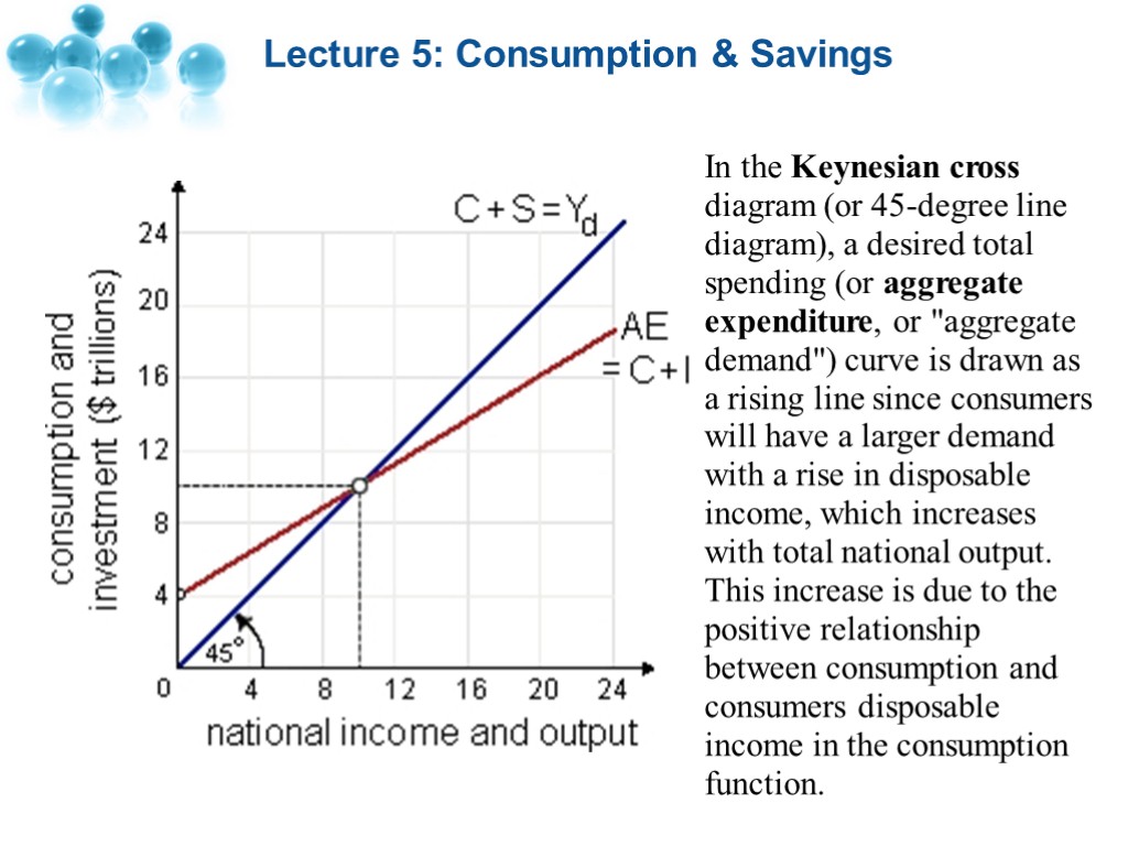 Lecture 5: Consumption & Savings In the Keynesian cross diagram (or 45-degree line diagram),